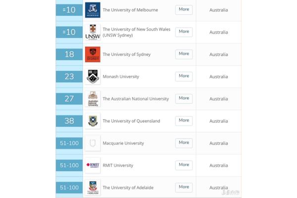 澳大利亚阿德莱德大学是中国最受认可的澳大利亚大学