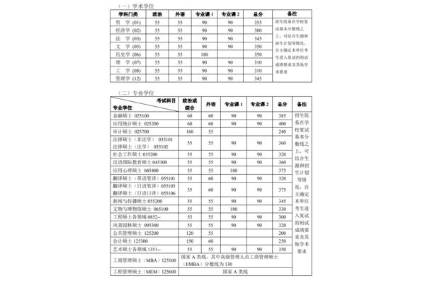 清华大学研究生分数线,2023年北京大学研究生分数线