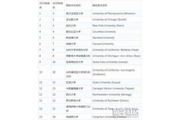 世界财经大学排名、财经大学排名及录取分数线