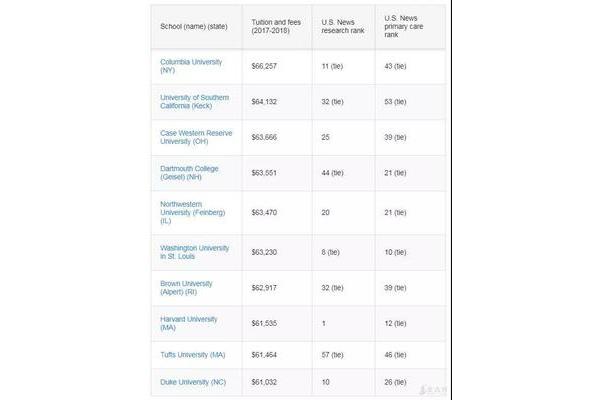 约翰霍普金斯大学研究生费用和美国大学学费合计多少钱?