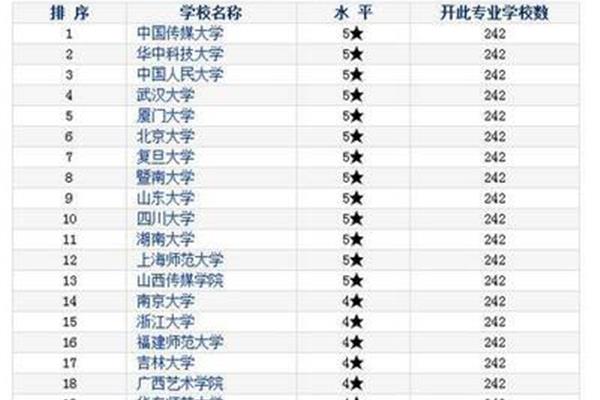 传媒大学全国排名,2022年传媒大学排名最新