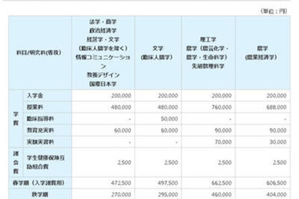 日本明治大学学费早稻田大学学费