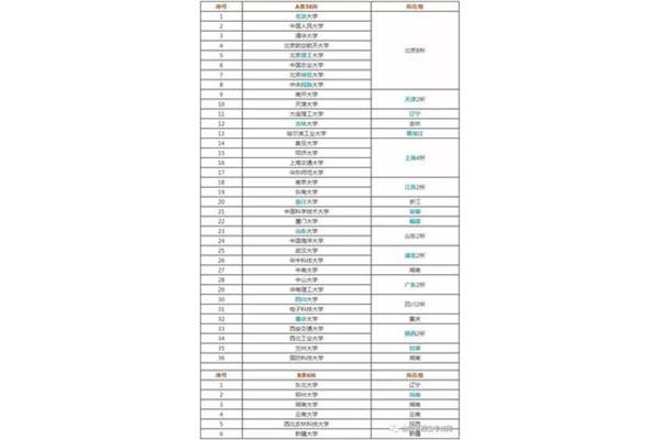 电力211学校有哪些、985和211学校有哪些