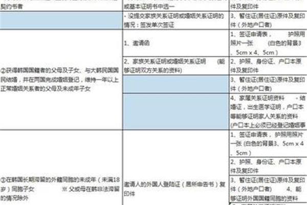 申请韩国签证需要哪些材料,2021韩国c31签证最新制度?