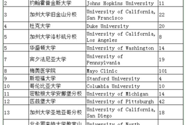 哈佛大学有哪些专业