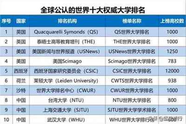 世界大学qs排名,全球大学qs排名榜