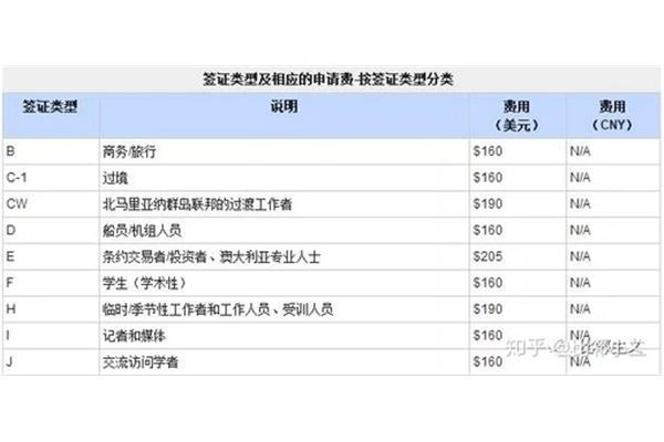 美国签证费用,2021年美国商务签证