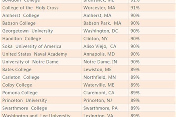 关于美国大学排名,中国最受认可的美国大学排行榜