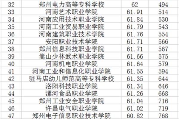 2023河南高校排名、郑州高校职业学校排名