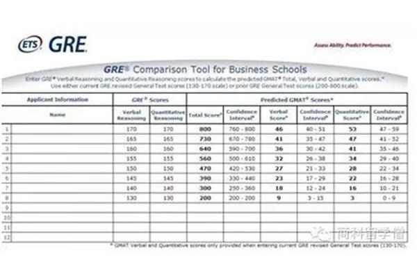 gmat分数对照表