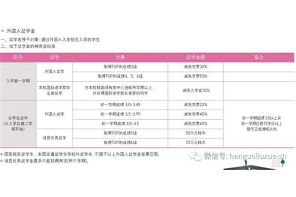 韩国大学留学学费及韩国大学留学费用一览表