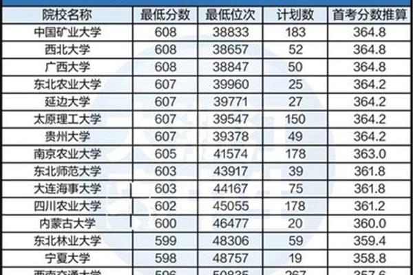 985高考你要多少分2023 考上985需要多少分