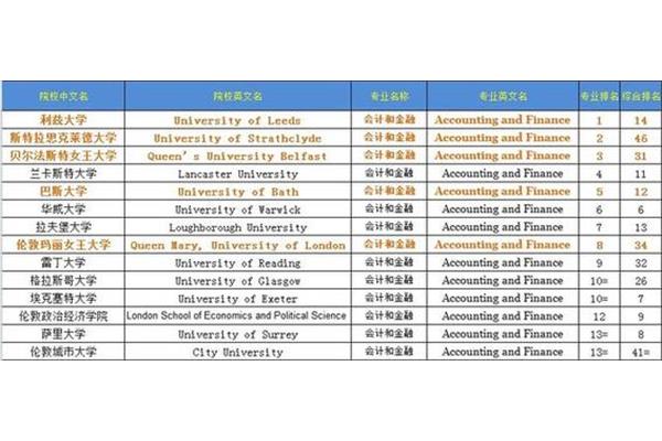 利兹大学王牌专业