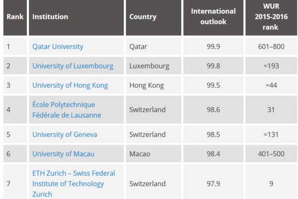 瑞士洛桑大学世界排名