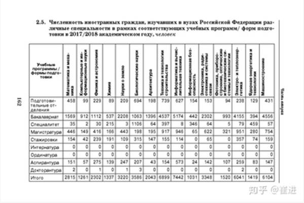 俄罗斯留学专业选择,俄罗斯各类专业大学留学解读