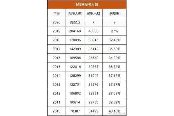 2020mba录取率,MBA录取率高吗?