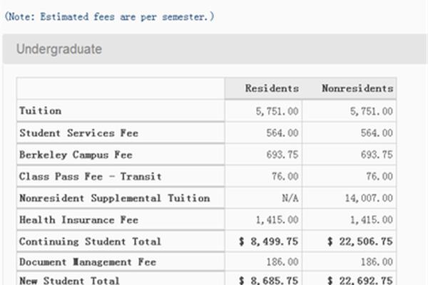 加州大学伯克利分校学费
