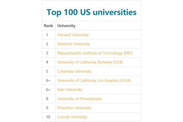 华盛顿大学qs排名,2024美国大学qs排名