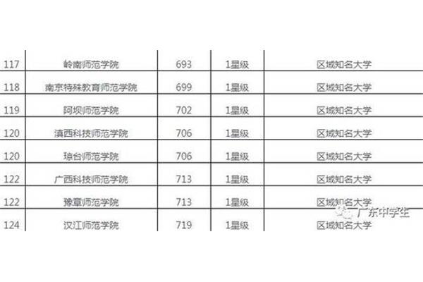 韩国岭南大学排名、香港浸会大学和岭南大学排名