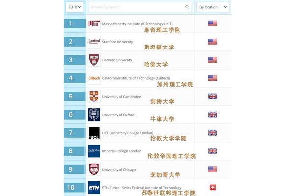 斯坦福大学世界排名第几?哈佛大学在世界上的排名是多少?