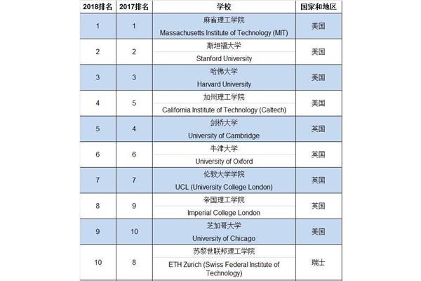 世界理工大学在世界大学排名中位列前十和前100名