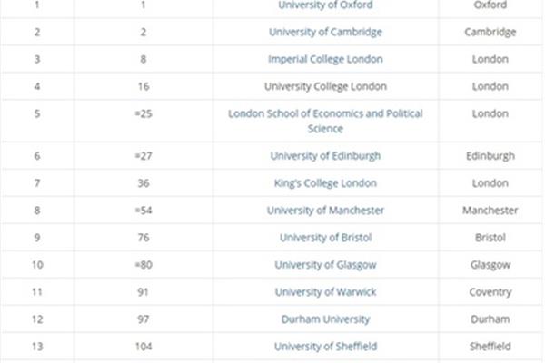 中国最受认可的英国大学英国留学学校排名