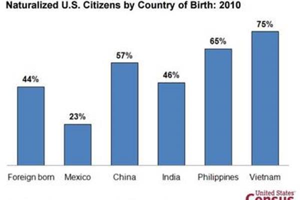 结婚移民美国要多久