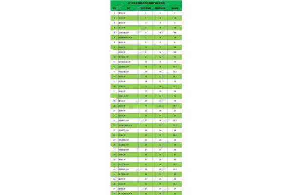 中国排名前十的大学和中国排名前十的大学