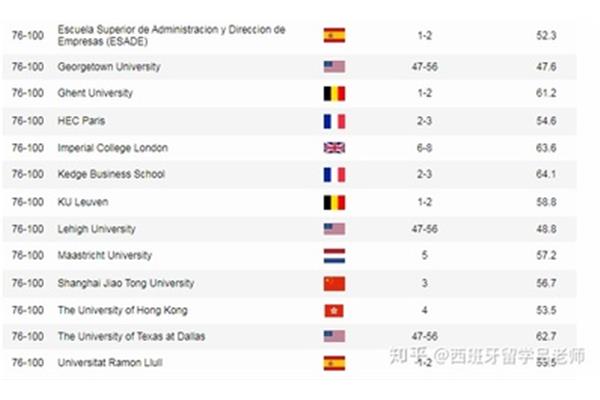 金融学专业大学排名世界