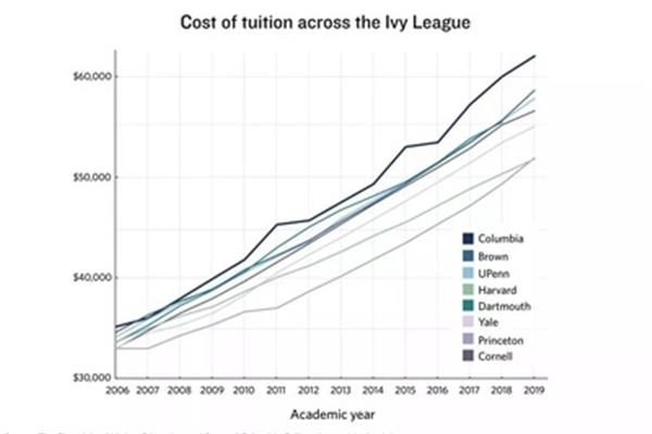 美国哈佛大学留学费用,家里没钱怎么出国留学?