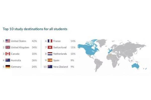 在世界上最容易留学的国家,张雪峰推荐廉价留学
