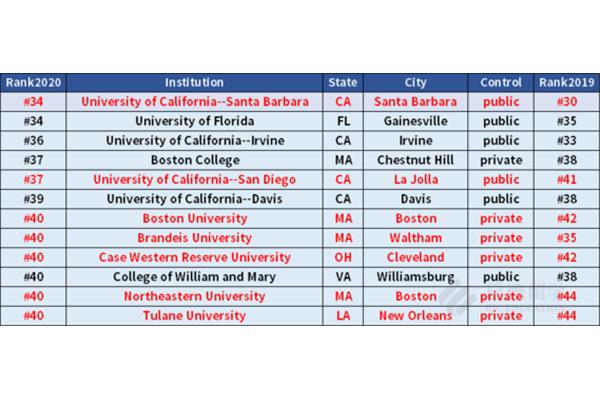 Ucsd,美国最佳大学排名,美国最佳大学排名