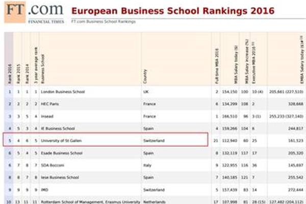 世界商学院排行榜,欧洲高等商学院世界排名