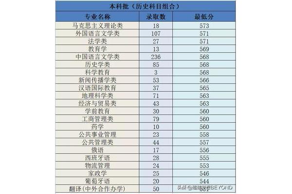 重庆大学预科班录取分数线、兰州理工大学预科班录取分数线