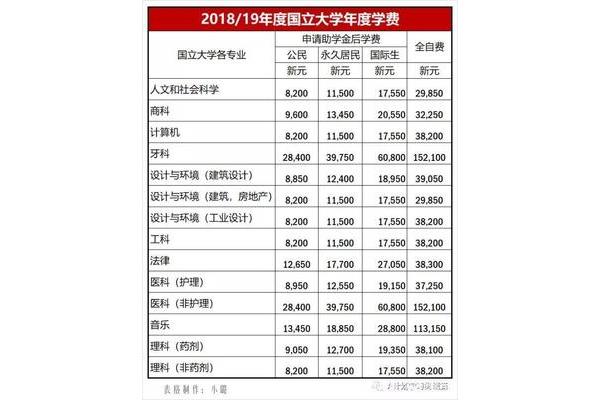 新加坡南洋理工学费,广州南洋理工职业学院学费