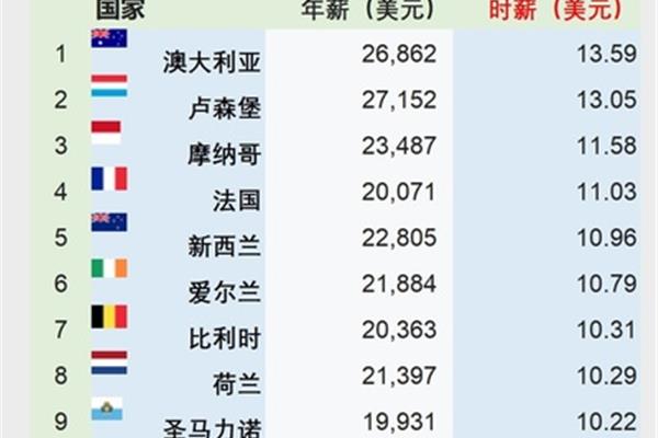 哪个国家工资高出国工作,哪个国家收入高出国工作