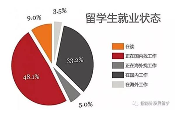 澳大利亚赴华留学人数和澳大利亚留学生回国就业状况