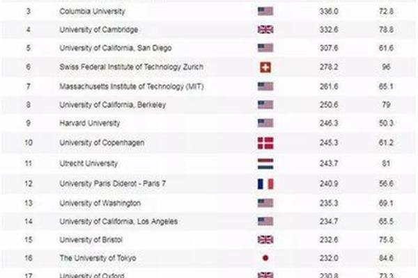 软科2023年世界大学排行榜完整版