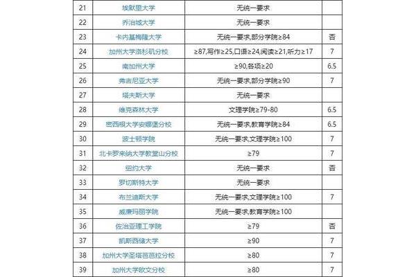 美国大学托福要求分数线