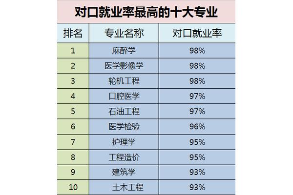 医学就业率最高的十大专业