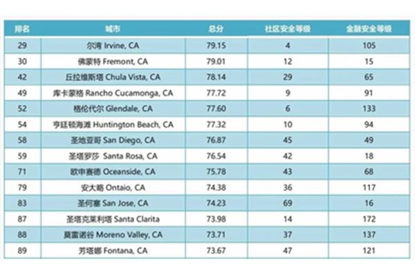 迈阿密在美国城市排名克利夫兰在美国城市排名中