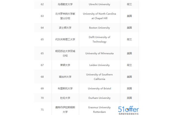 乌得勒支大学相当于中国最受认可的荷兰大学