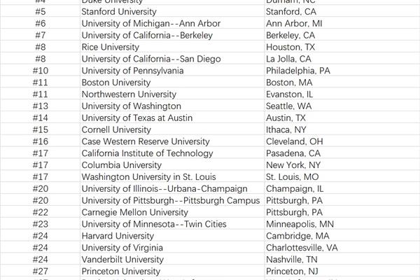 USA 生物医学专业大学排名,动物医学大学2022年排名前十