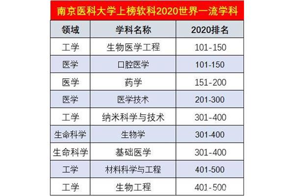 预防医学专业大学排名