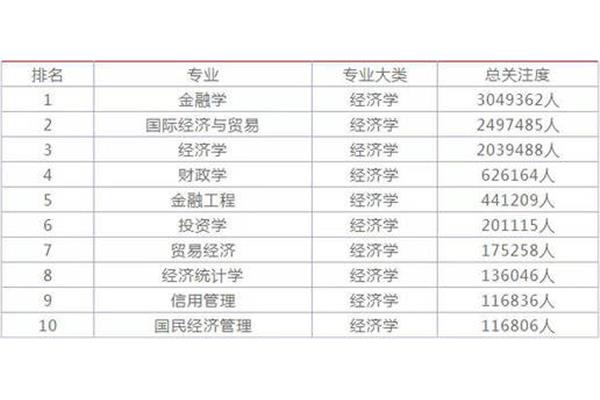 清华大学热门专业排名前十名,最好就业的十大专业