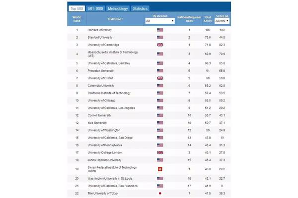 大学排名arwu,软科2024年最新大学排名
