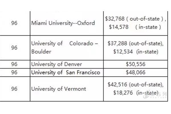 科罗拉多大学qs世界排名,科罗拉多有哪些著名大学?