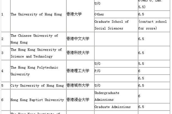 考香港的大学需要多少雅思分,HKU要求多少雅思分?