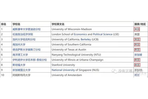 拥有传媒专业的美国大学值得推荐,在世界传媒大学中排名100