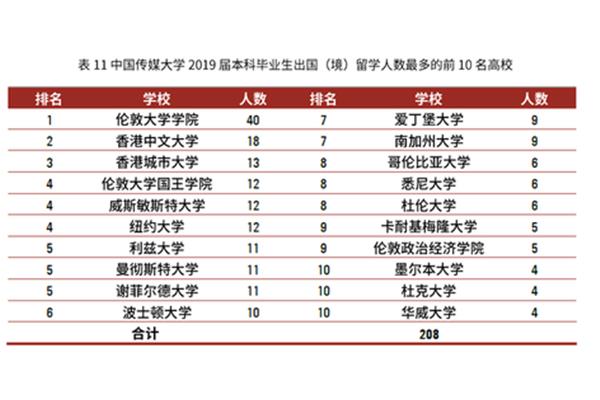 出国留学的大学有哪些?南京传媒学院是国际本科